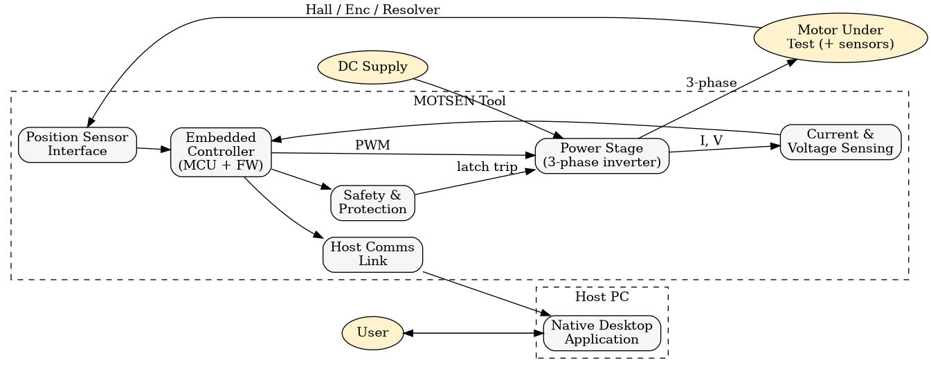 digraph motsen_blocks {
    rankdir=LR;
    node [shape=box, style="rounded,filled", fillcolor="#F4F6F7"];

    subgraph cluster_tool {
        label="MOTSEN Tool";
        style=dashed;

        Ctrl   [label="Embedded\nController\n(MCU + FW)"];
        Power  [label="Power Stage\n(3-phase inverter)"];
        Sense  [label="Current &\nVoltage Sensing"];
        Pos    [label="Position Sensor\nInterface"];
        Safe   [label="Safety &\nProtection"];
        Link   [label="Host Comms\nLink"];
    }

    subgraph cluster_host {
        label="Host PC";
        style=dashed;
        UI     [label="Native Desktop\nApplication"];
    }

    DC     [label="DC Supply",   shape=ellipse, fillcolor="#FFF2CC"];
    Motor  [label="Motor Under\nTest (+ sensors)", shape=ellipse, fillcolor="#FFF2CC"];
    User   [label="User",         shape=ellipse, fillcolor="#FFF2CC"];

    DC    -> Power;
    Power -> Motor [label="3-phase"];
    Motor -> Pos   [label="Hall / Enc / Resolver"];
    Power -> Sense [label="I, V"];

    Sense -> Ctrl;
    Pos   -> Ctrl;
    Ctrl  -> Power [label="PWM"];
    Ctrl  -> Safe;
    Safe  -> Power [label="latch trip"];

    Ctrl   -> Link;
    Link   -> UI;
    UI     -> User;
    User   -> UI;
}
