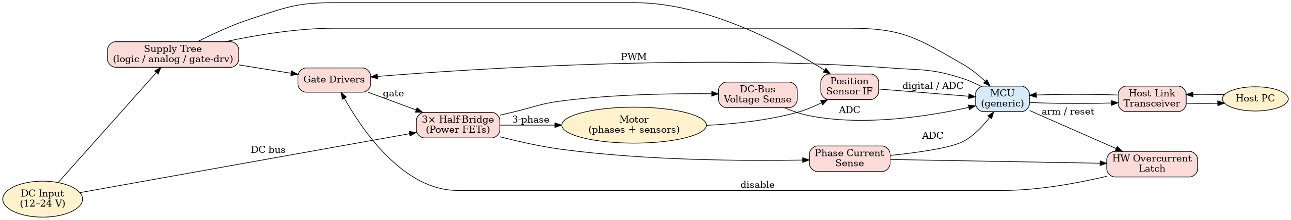 digraph hw_signal_flow {
    rankdir=LR;
    node [shape=box, style="rounded,filled", fillcolor="#FADBD8"];

    DCin   [label="DC Input\n(12–24 V)", shape=ellipse, fillcolor="#FFF2CC"];
    Supply [label="Supply Tree\n(logic / analog / gate-drv)"];
    GDrv   [label="Gate Drivers"];
    Inv    [label="3× Half-Bridge\n(Power FETs)"];
    IShunt [label="Phase Current\nSense"];
    VBus   [label="DC-Bus\nVoltage Sense"];
    PosIF  [label="Position\nSensor IF"];
    OC     [label="HW Overcurrent\nLatch"];
    MCU    [label="MCU\n(generic)", fillcolor="#D6EAF8"];
    Link   [label="Host Link\nTransceiver"];

    Motor  [label="Motor\n(phases + sensors)", shape=ellipse, fillcolor="#FFF2CC"];
    Host   [label="Host PC", shape=ellipse, fillcolor="#FFF2CC"];

    DCin   -> Supply;
    DCin   -> Inv [label="DC bus"];
    Supply -> MCU;
    Supply -> GDrv;
    Supply -> PosIF;

    MCU    -> GDrv [label="PWM"];
    GDrv   -> Inv  [label="gate"];
    Inv    -> Motor [label="3-phase"];
    Motor  -> PosIF;
    Inv    -> IShunt;
    Inv    -> VBus;

    IShunt -> MCU [label="ADC"];
    VBus   -> MCU [label="ADC"];
    PosIF  -> MCU [label="digital / ADC"];

    IShunt -> OC;
    OC     -> GDrv [label="disable"];
    MCU    -> OC   [label="arm / reset"];

    MCU    -> Link;
    Link   -> Host;
    Host   -> Link;
    Link   -> MCU;
}