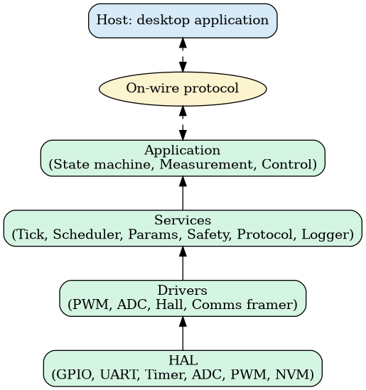digraph sw_layers {
    rankdir=BT;
    node [shape=box, style="rounded,filled", fillcolor="#D5F5E3"];

    HAL    [label="HAL\n(GPIO, UART, Timer, ADC, PWM, NVM)"];
    Drv    [label="Drivers\n(PWM, ADC, Hall, Comms framer)"];
    Svc    [label="Services\n(Tick, Scheduler, Params, Safety, Protocol, Logger)"];
    App    [label="Application\n(State machine, Measurement, Control)"];
    Wire   [label="On-wire protocol", shape=ellipse, fillcolor="#FCF3CF"];
    Host   [label="Host: desktop application", fillcolor="#D6EAF8"];

    HAL -> Drv;
    Drv -> Svc;
    Svc -> App;
    App -> Wire [style=dashed, dir=both];
    Wire -> Host [style=dashed, dir=both];
}