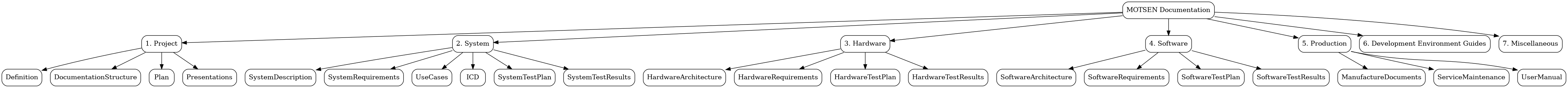 digraph documentation_structure {
    rankdir=TB;
    node [shape=box, style=rounded];

    MOTSEN [label="MOTSEN Documentation"];

    Project [label="1. Project"];
    System [label="2. System"];
    Hardware [label="3. Hardware"];
    Software [label="4. Software"];
    Production [label="5. Production"];
    DevEnv [label="6. Development Environment Guides"];
    Misc [label="7. Miscellaneous"];

    MOTSEN -> Project;
    MOTSEN -> System;
    MOTSEN -> Hardware;
    MOTSEN -> Software;
    MOTSEN -> Production;
    MOTSEN -> DevEnv;
    MOTSEN -> Misc;

    Project -> Definition;
    Project -> DocumentationStructure;
    Project -> Plan;
    Project -> Presentations;

    System -> SystemDescription;
    System -> SystemRequirements;
    System -> UseCases;
    System -> ICD;
    System -> SystemTestPlan;
    System -> SystemTestResults;

    Hardware -> HardwareArchitecture;
    Hardware -> HardwareRequirements;
    Hardware -> HardwareTestPlan;
    Hardware -> HardwareTestResults;

    Software -> SoftwareArchitecture;
    Software -> SoftwareRequirements;
    Software -> SoftwareTestPlan;
    Software -> SoftwareTestResults;

    Production -> ManufactureDocuments;
    Production -> ServiceMaintenance;
    Production -> UserManual;
}